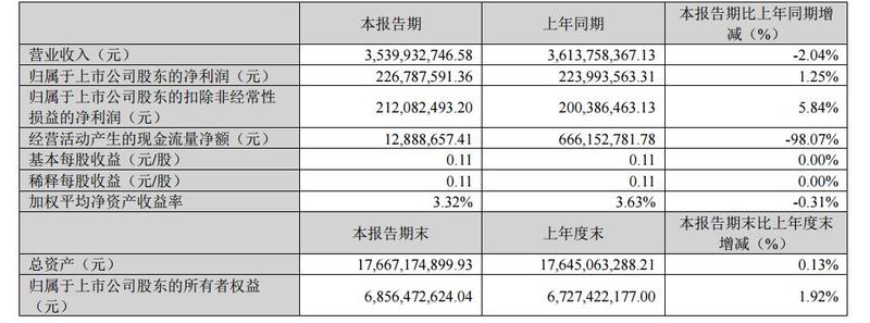 耐克2024财年Q3净利同比下滑5.48% 全年营收预计个位数增长