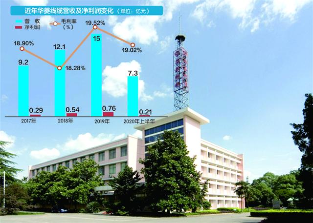 华菱线缆上市后连续两年业绩下滑“现原形”？首发募投项目尚未完工再抛定增