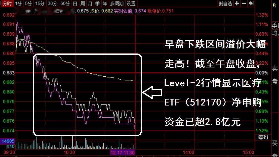 行业ETF风向标丨资金疯狂涌入，房地产ETF半日成交6.5亿元