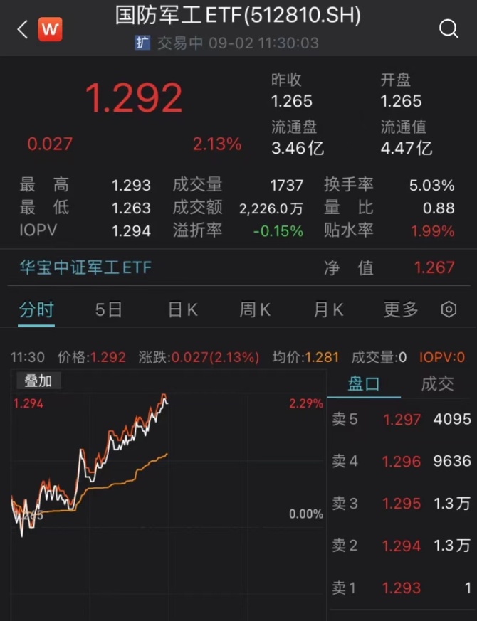 行业ETF风向标丨A股行业ETF几近全部收跌，纳指ETF半日成交超3亿元