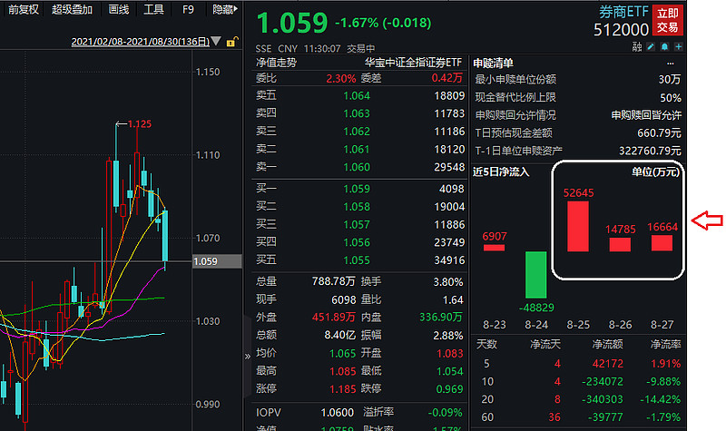 行业ETF风向标丨A股行业ETF几近全部收跌，纳指ETF半日成交超3亿元