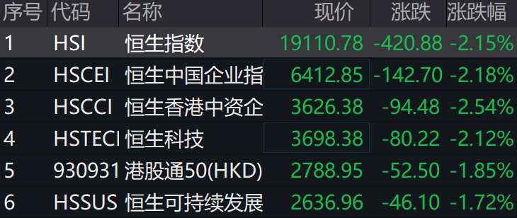 连跌三天 恒指19000点告破