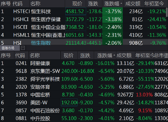 连跌三天 恒指19000点告破