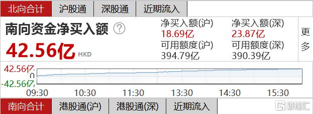 港股连跌4天 恒指收低1.38%