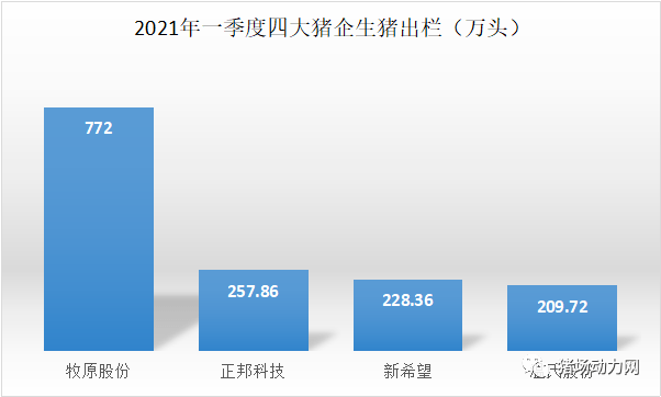 三大猪企4月生猪销量均环比下降，温氏销售收入同比增幅较大