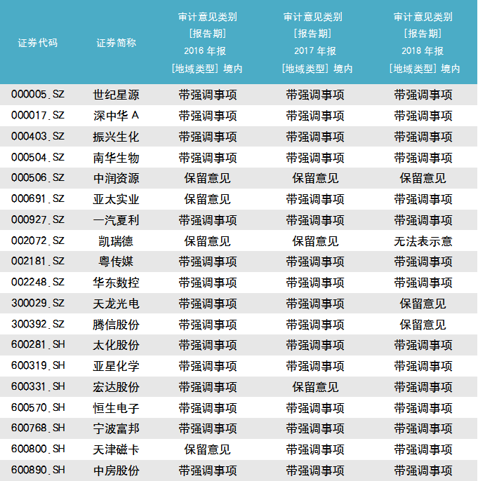 207家A股上市公司2023年年报被出具“非标”审计意见