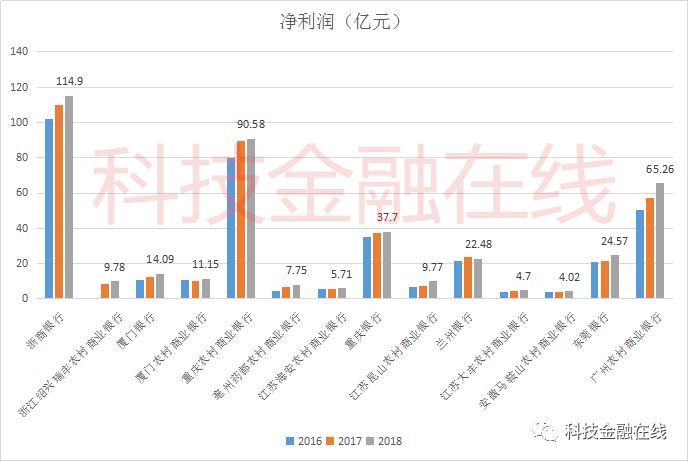 10家A股上市农商行一季报扫描：净利润增速总体放缓，营收增速有所提升