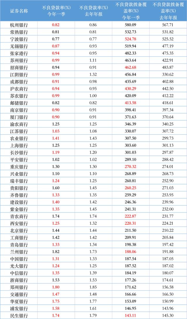 10家A股上市农商行一季报扫描：净利润增速总体放缓，营收增速有所提升