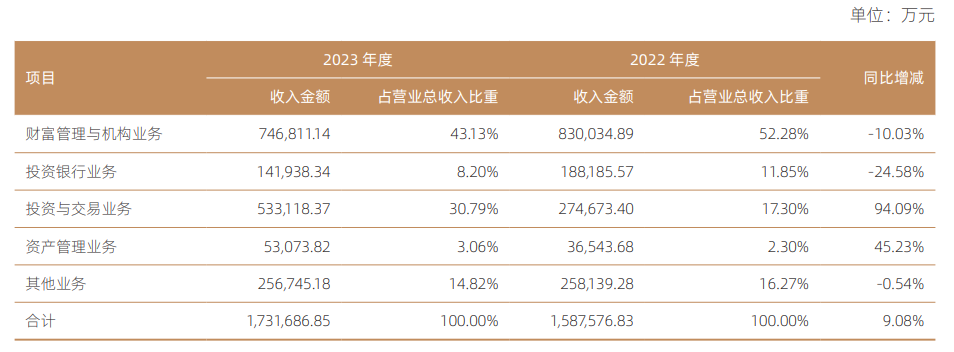 海通证券2023年净利润下降84.59% 境外全资子公司海通国际控股亏损扩大至81.56亿港币