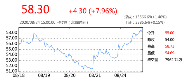 盛屯矿业控股股东累计质押2.62亿股股份 近一个月股价下跌25.77%