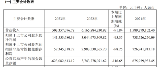 拓山重工2023年转亏 2022年上市募4.6亿民生证券保荐