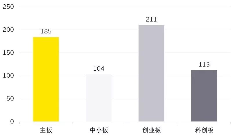 211家科创板公司已披露年报 高研发重分红趋势明显