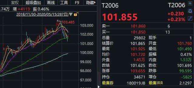 中长债基金5月头部业绩超过混合债基，债市波动可能加大，考验组合久期调整