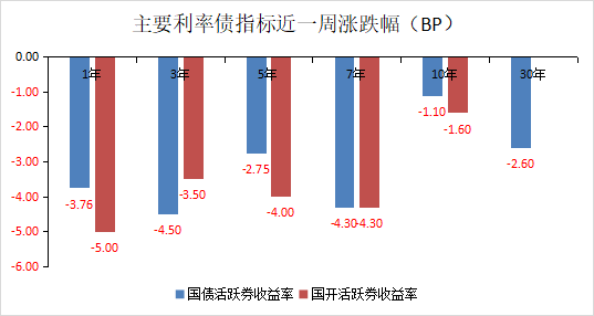 中长债基金5月头部业绩超过混合债基，债市波动可能加大，考验组合久期调整