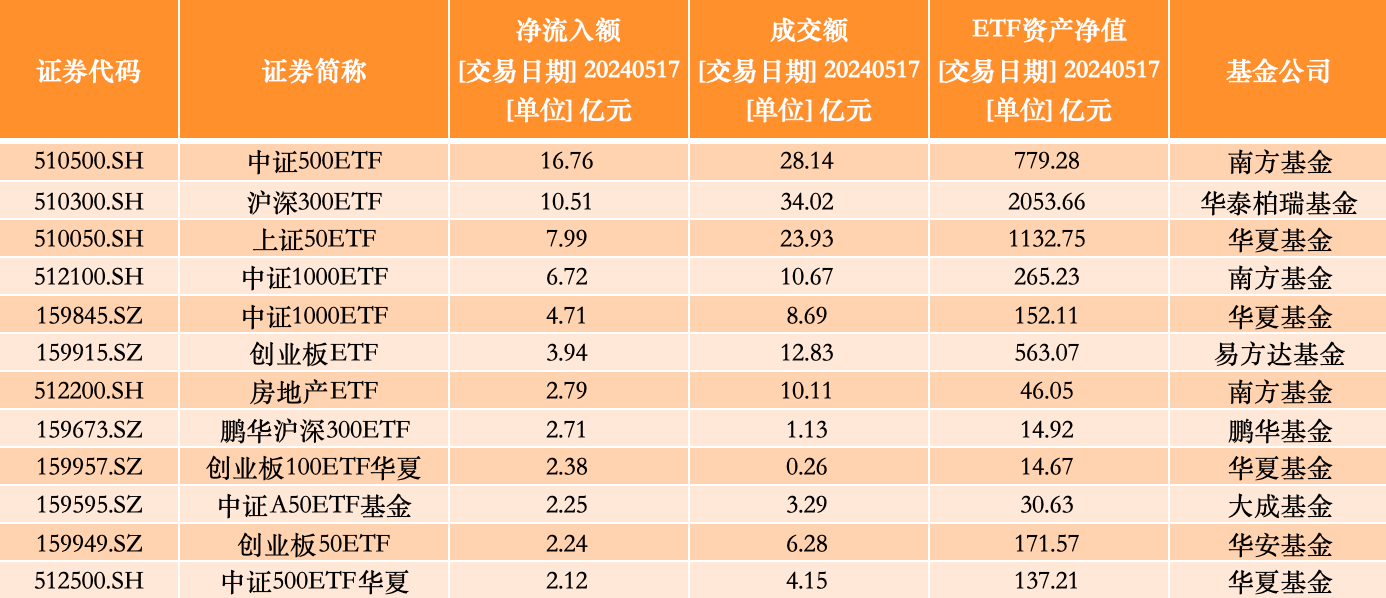 ETF规模速报 | 中证A50、黄金等ETF净流入超2亿元