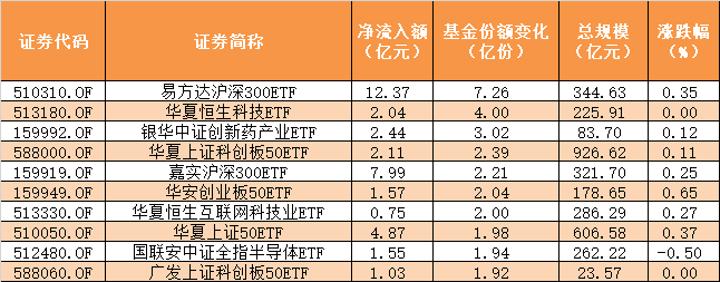 ETF规模速报 | 中证A50、黄金等ETF净流入超2亿元