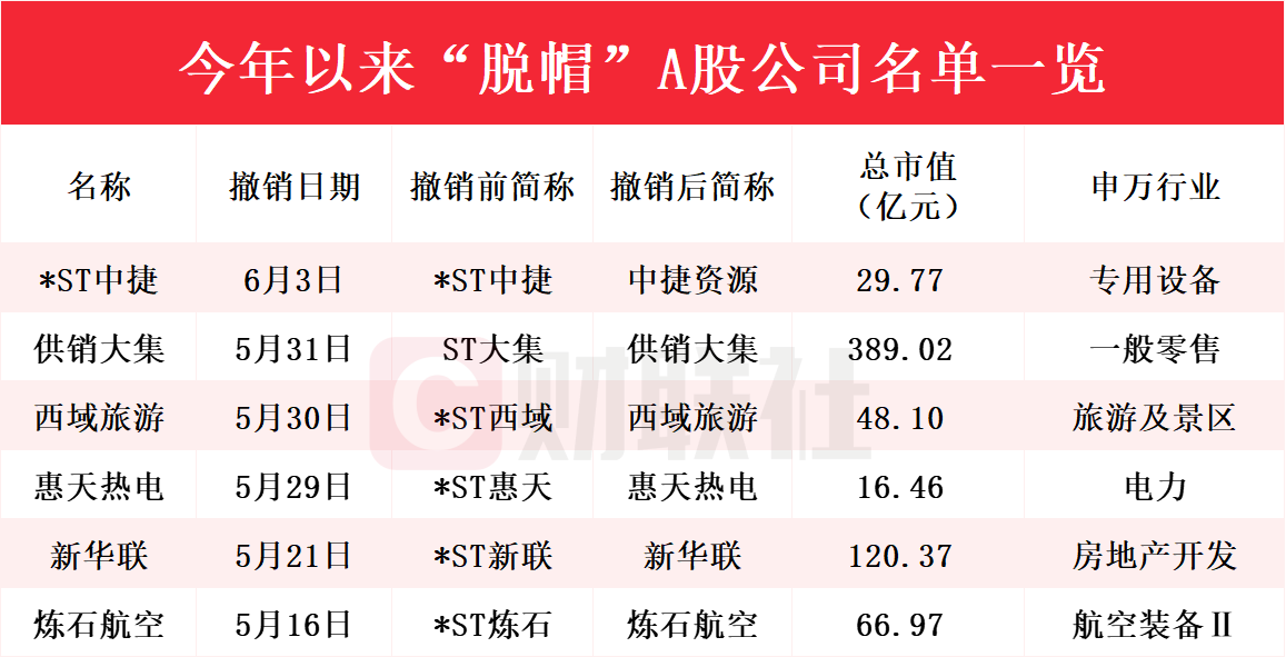 广东榕泰“摘星脱帽”后 因信披违规被监管警示