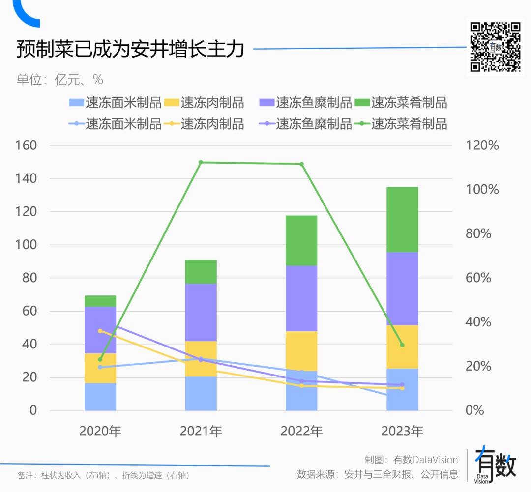 速冻产品拖后腿 三全食品上市以来营收首降