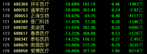 恒指跌超1% 医药股回暖