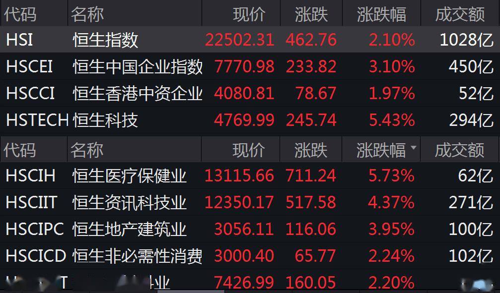 恒指跌超1% 医药股回暖