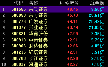 券商股短期波动不改估值修复趋势 财富管理主线仍是分析师“投资共识”