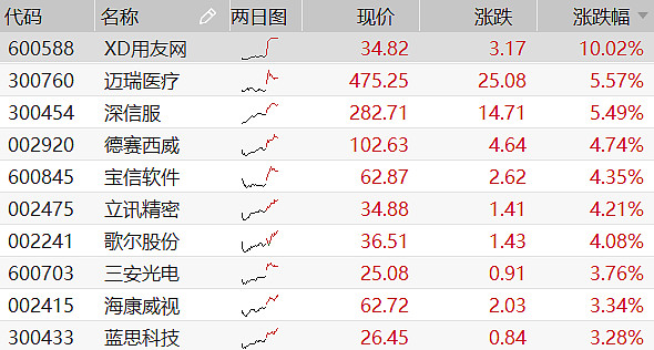 行业ETF风向标丨光模块大涨，通信ETF半日成交达3.2亿元