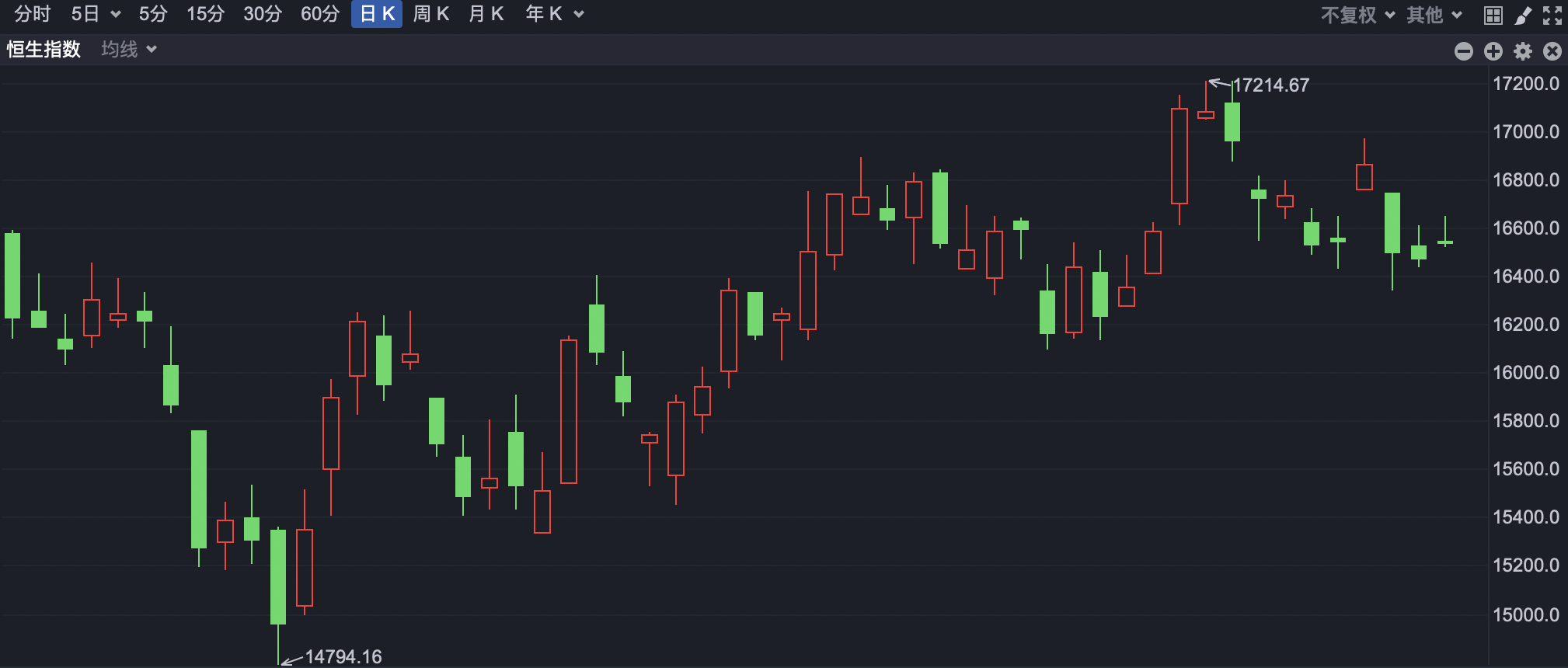 港股早盘反弹 恒指涨近200点