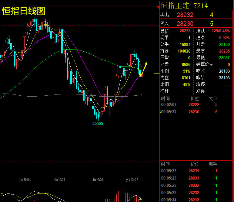 港股早盘反弹 恒指涨近200点