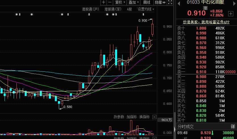 港股早盘反弹 恒指涨近200点