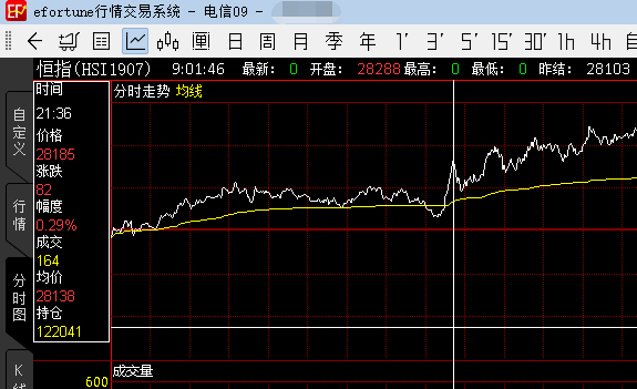 恒指微跌 成交额继续萎缩