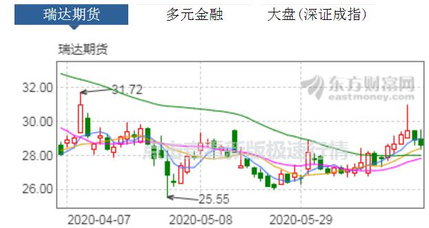 瑞达期货：拟每10张“瑞达转债”支付利息15元