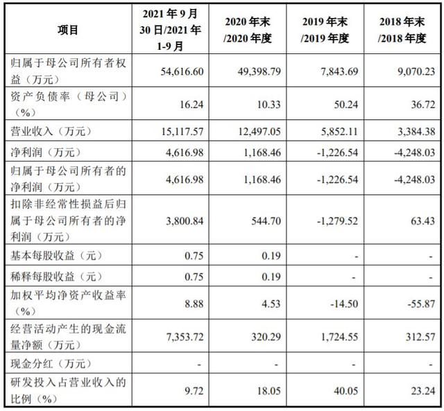 帕瓦股份预盈变亏损收警示函 2022年上市海通证券保荐