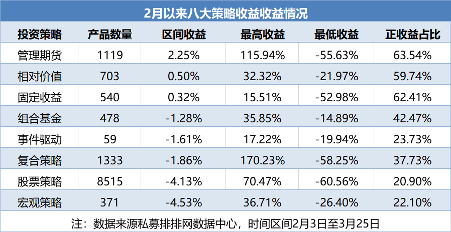 4月份备案私募证券产品数量创年内新高 股票策略成主力