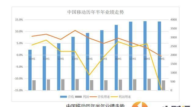 财政部：前5月全国国有企业营业总收入增长3.1% 利润总额增长2.3%