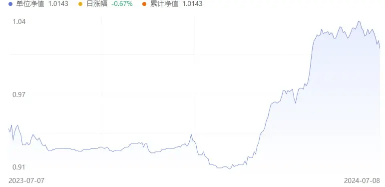 这只基金辛苦半年攒下31%收益，今天一天就亏掉7个点