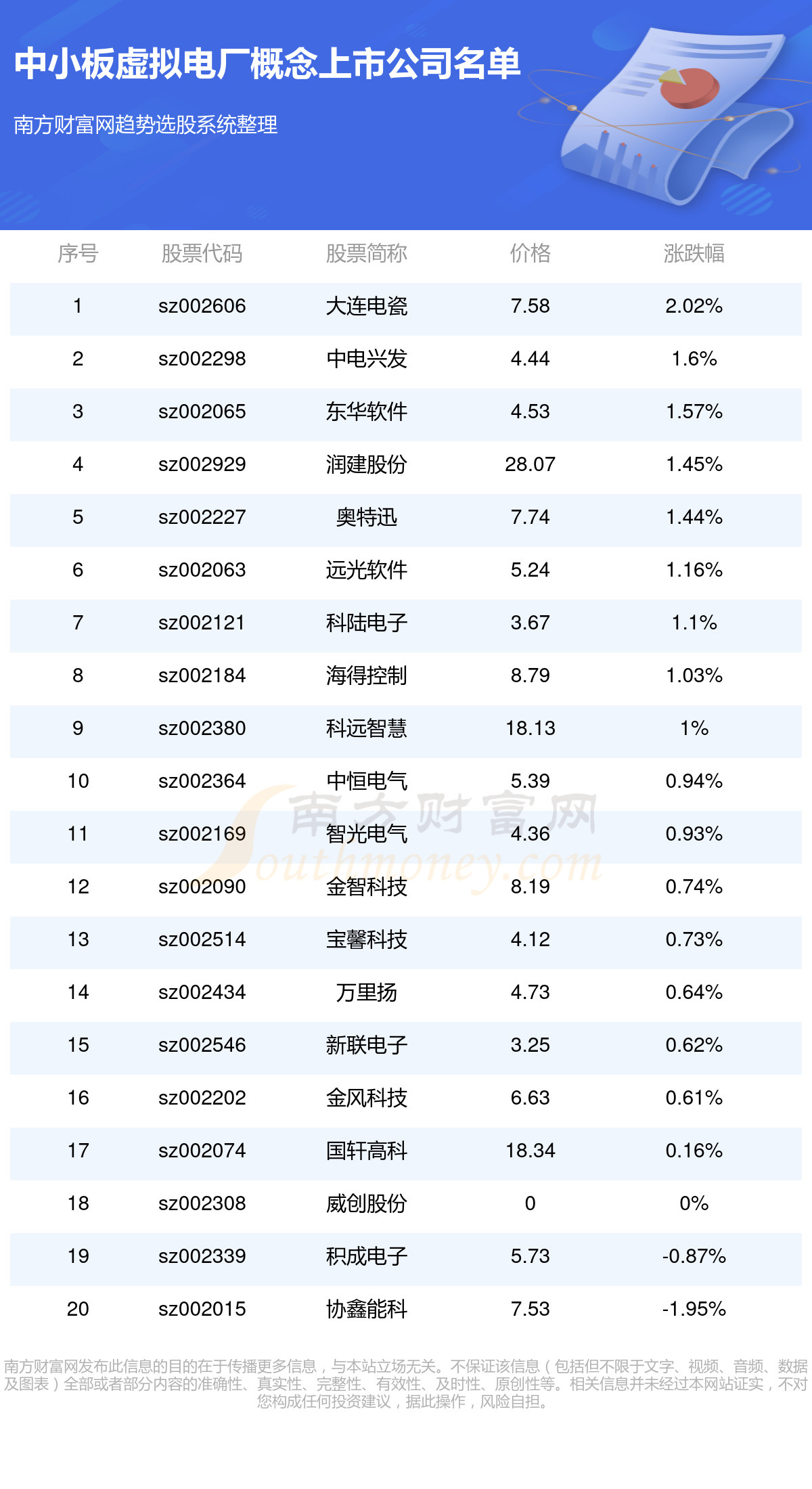 上市公司积极布局虚拟电厂