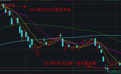 3000点下再度杀跌，如何应对？