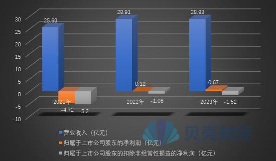 众泰汽车收年报问询函：要求说明是否存在虚增收入或利润的情形