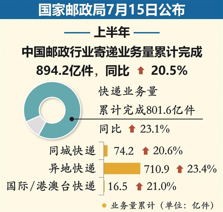 全国快递业务量突破800亿件 用时6个月