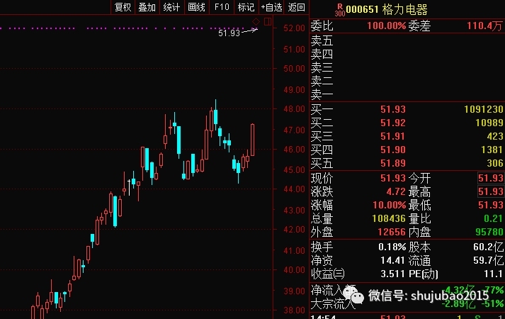 蒙泰高新累计回购股份51万股