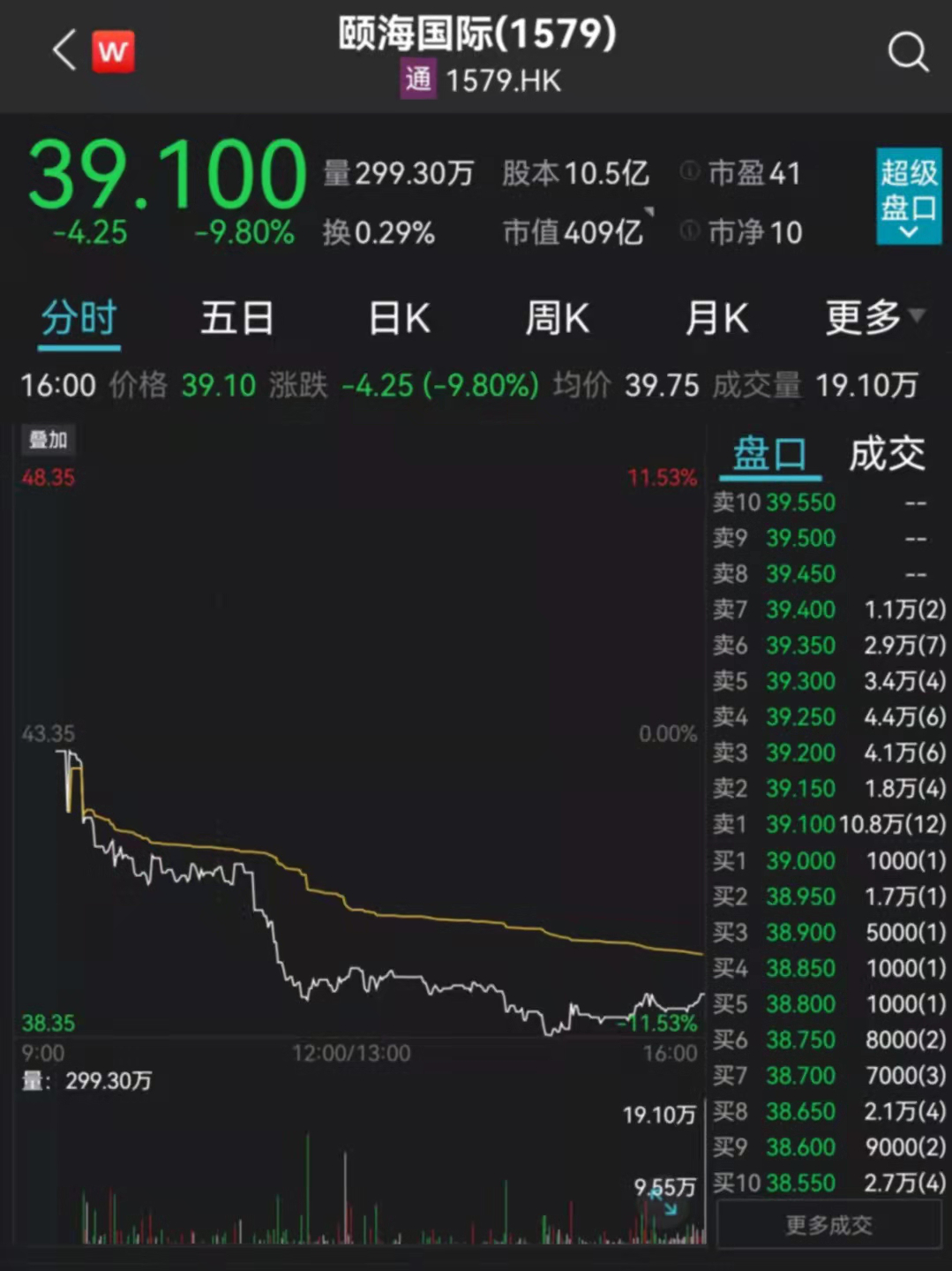 凯普生物2023年净利润跌超90% 因公共卫生事件等计提坏账3.23亿元