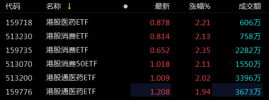 恒指微涨 亚太精选ETF飙升5%