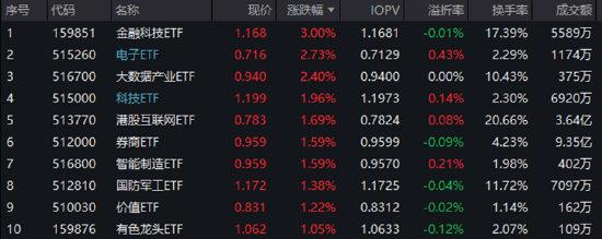 ETF今日收评 | 亚太精选ETF大涨逾8%，港股创新药相关ETF跌幅居前