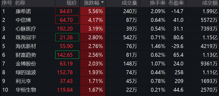 行业ETF风向标丨大幅反弹！3只稀有金属ETF半日涨超4%