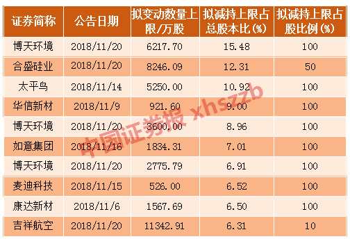 20多家A股公司发布新规下股东减持计划