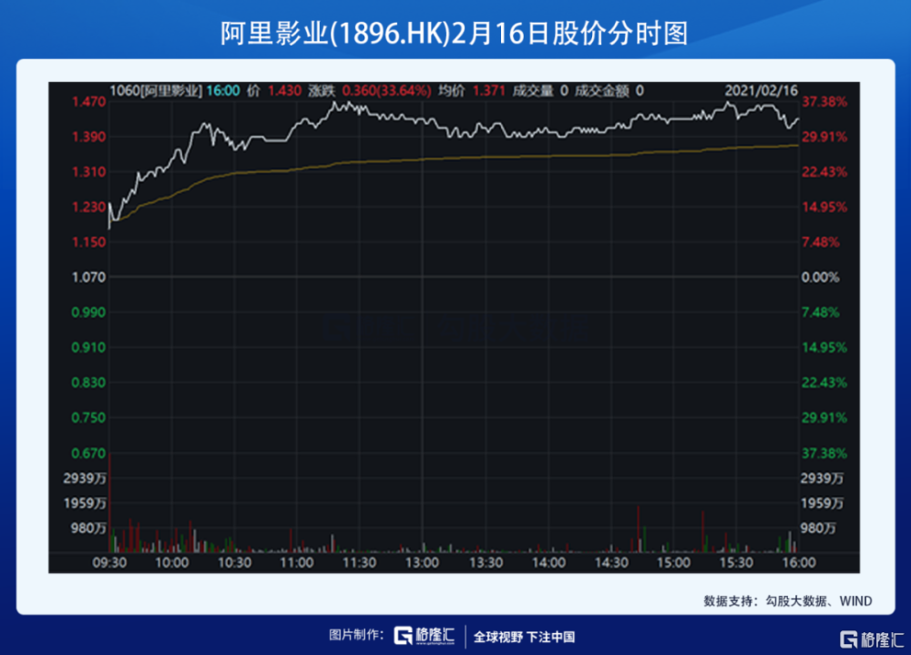 港股涨疯了 腾讯冲击前期高点