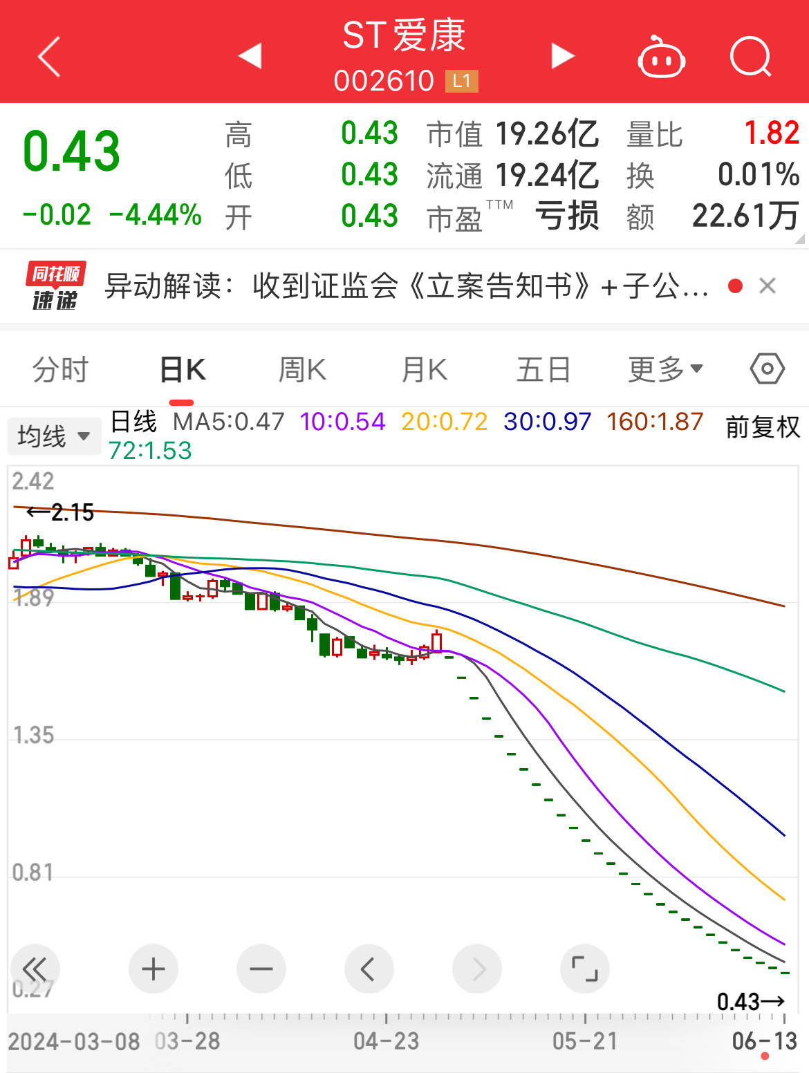 *ST同达、*ST园城、*ST碳元同步退市，连续两年年报财务情况未达标