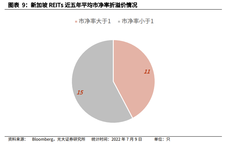 公募REITs年内发行数量和规模同比显著增加，二级市场业绩继续回调