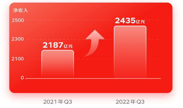 工信部：上半年通信业新兴业务收入2279亿元 同比增长11.4%