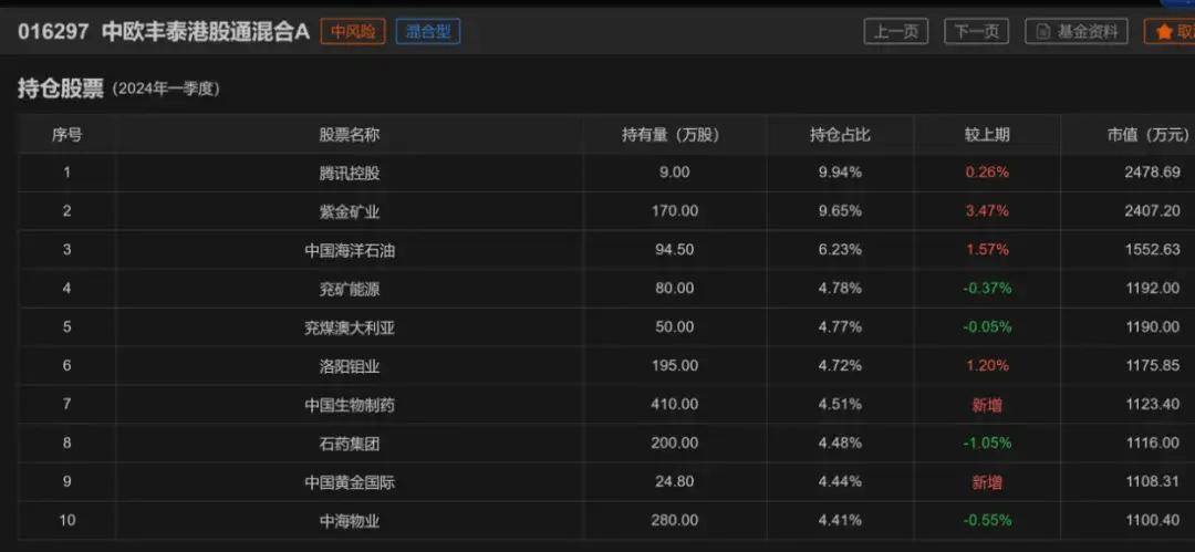 葛兰、周蔚文最新动向来了，药明生物重回中欧医疗创新前十大重仓